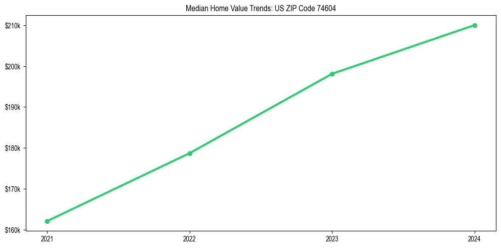 Median property value trends in 