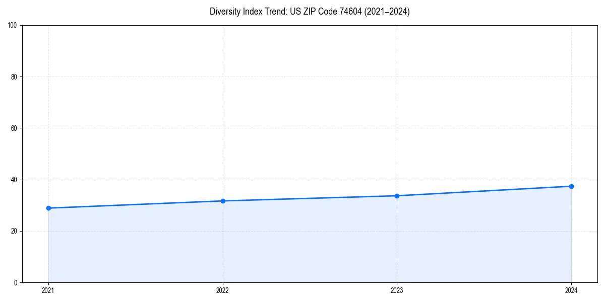 Line chart showing diversity index trends for 