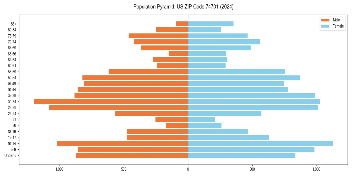 Population pyramid for 
