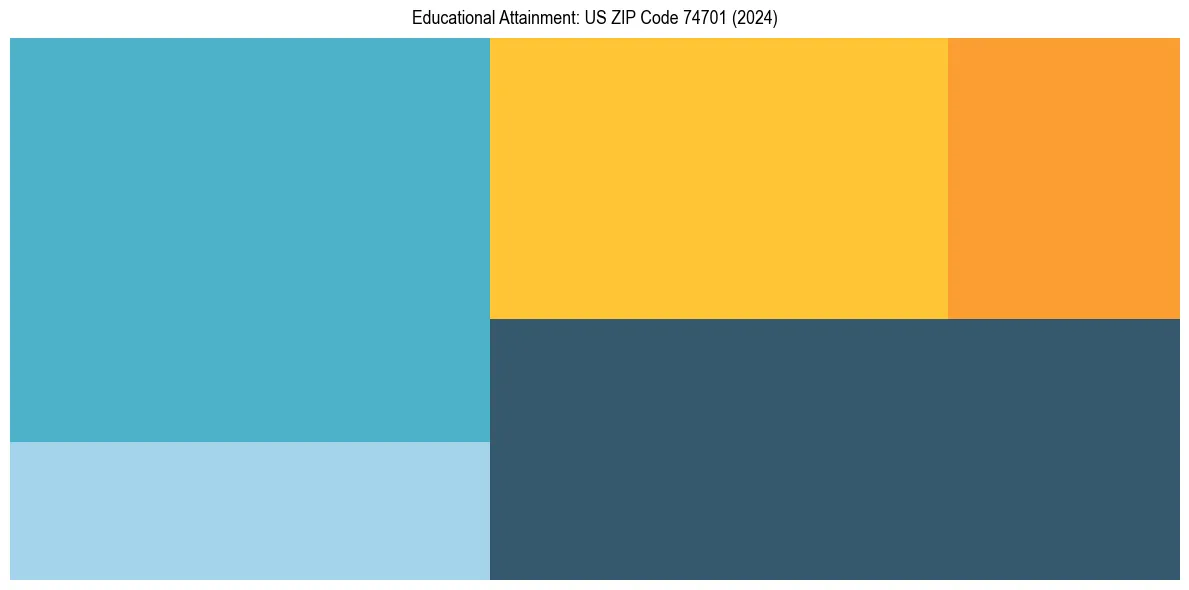 Education Treemap for  in 2024