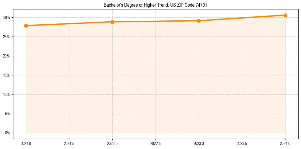 Trend chart showing bachelor degree growth in 