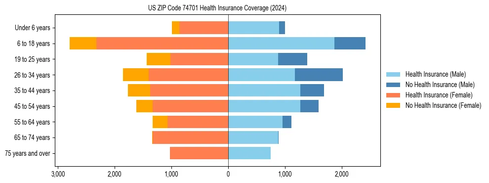Health insurance pyramid for US ZIP Code 74701