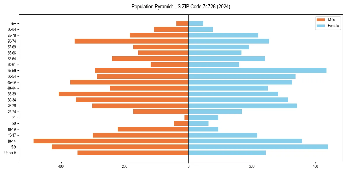 Population pyramid for 
