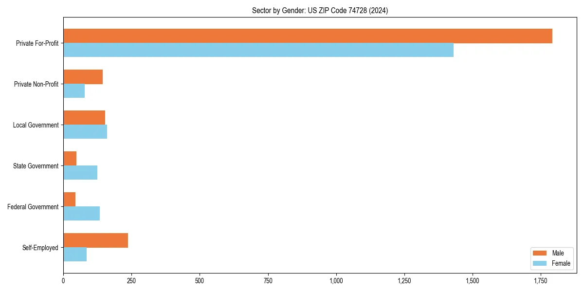 Employment sector breakdown by gender in 