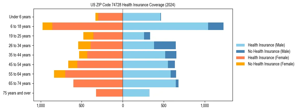 Health insurance pyramid for US ZIP Code 74728
