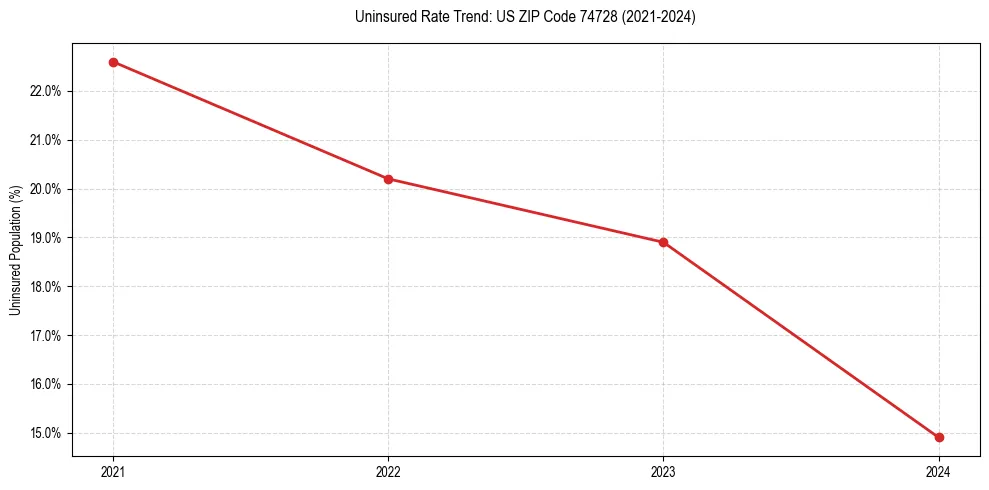 Uninsured trend chart for US ZIP Code 74728