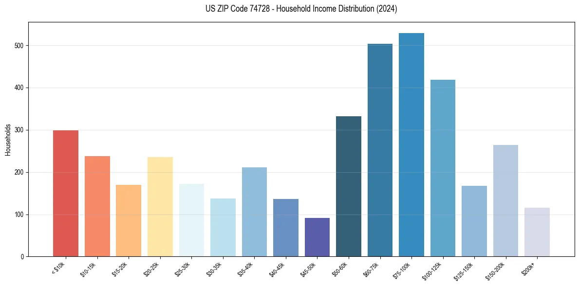 Income Distribution for 