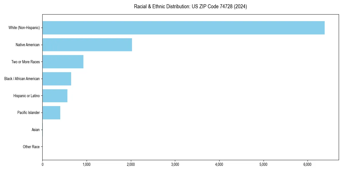 Bar chart showing racial distribution in  for 2024