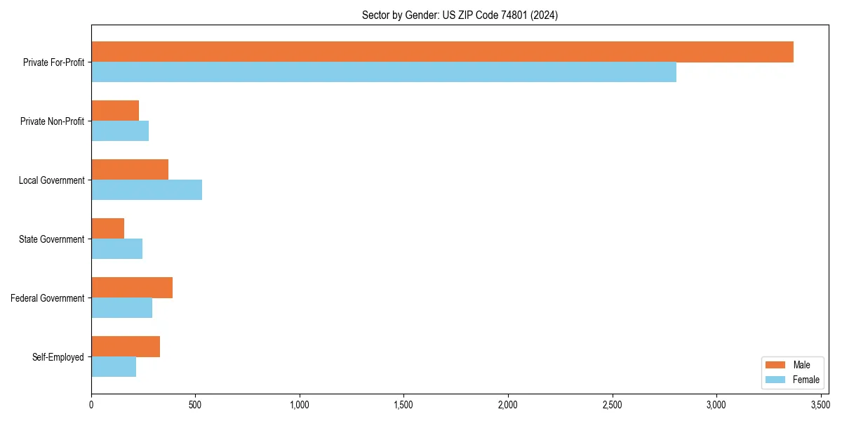Employment sector breakdown by gender in 