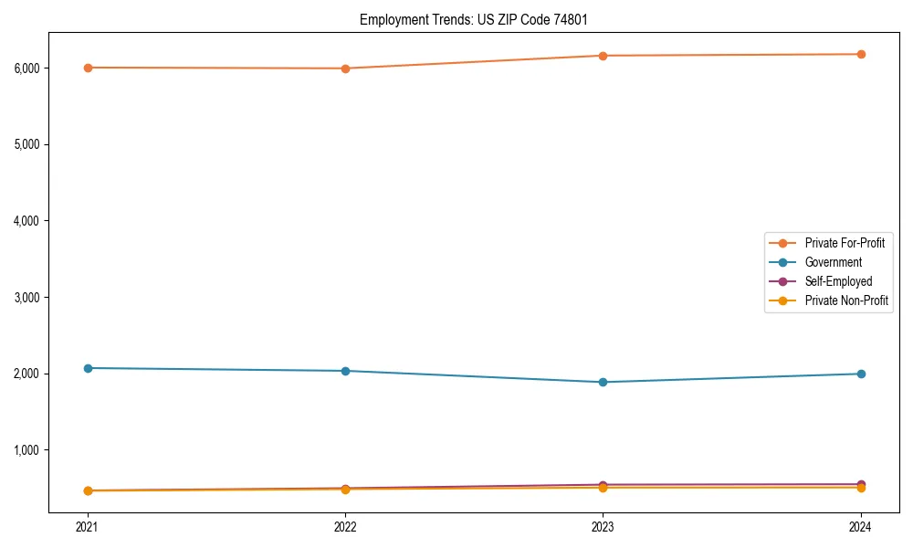Long-term employment trends in 
