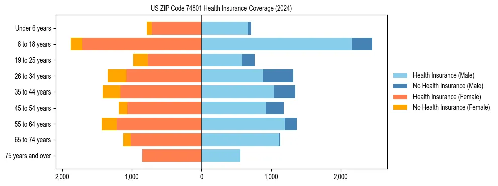 Health insurance pyramid for US ZIP Code 74801
