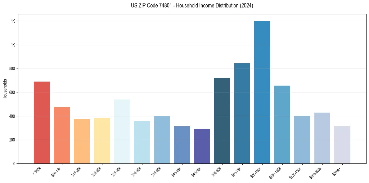 Income Distribution for 