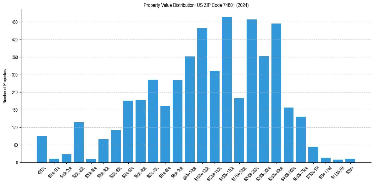 Value Distribution for 