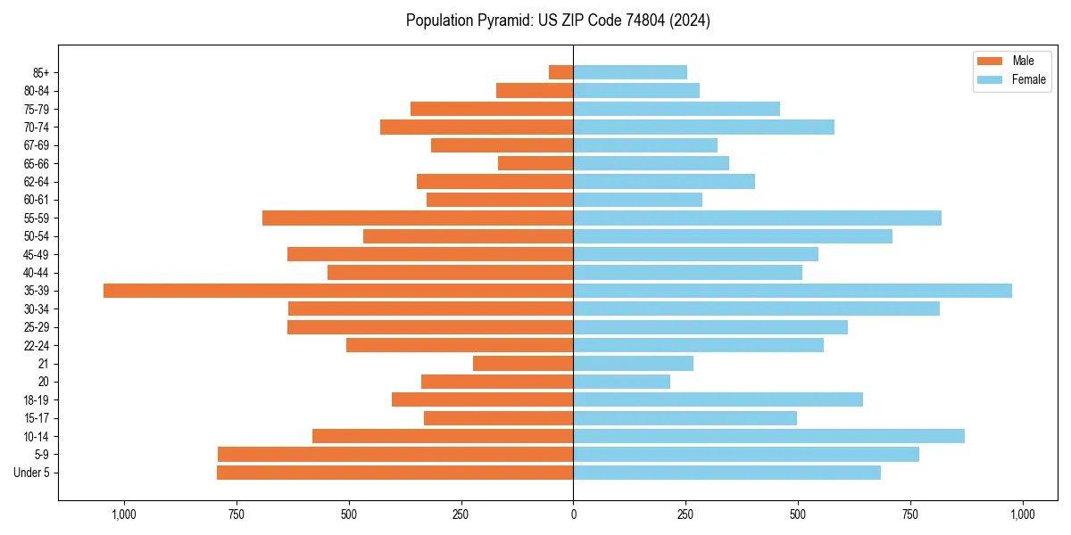 Population pyramid for 