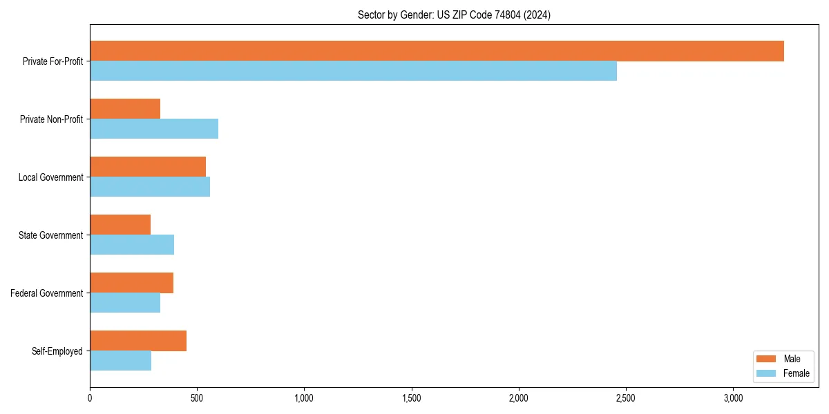 Employment sector breakdown by gender in 