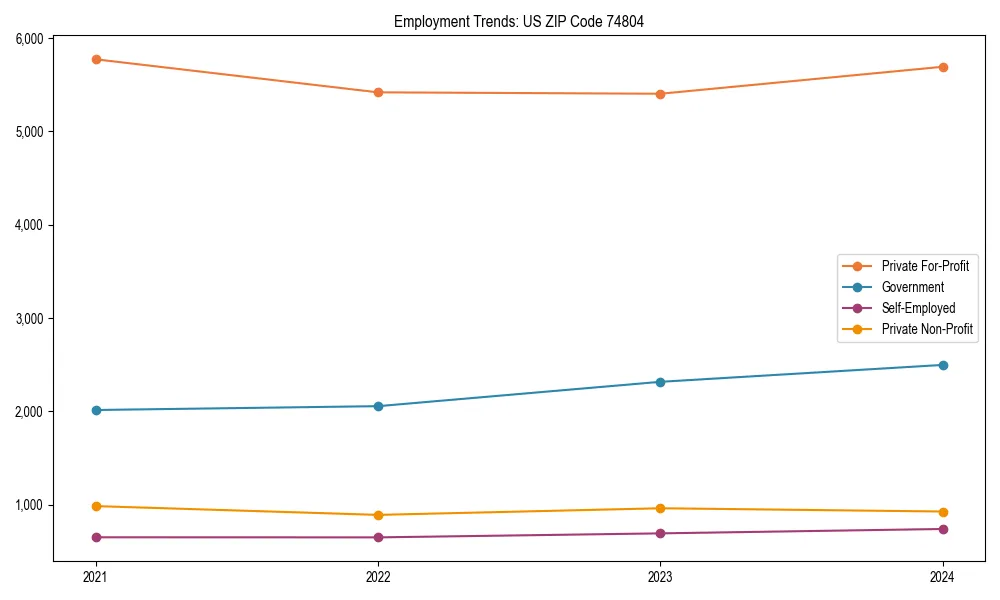Long-term employment trends in 