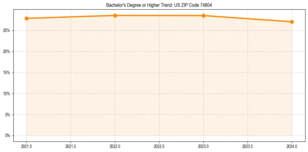 Trend chart showing bachelor degree growth in 