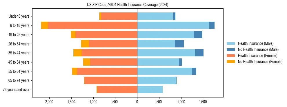 Health insurance pyramid for US ZIP Code 74804