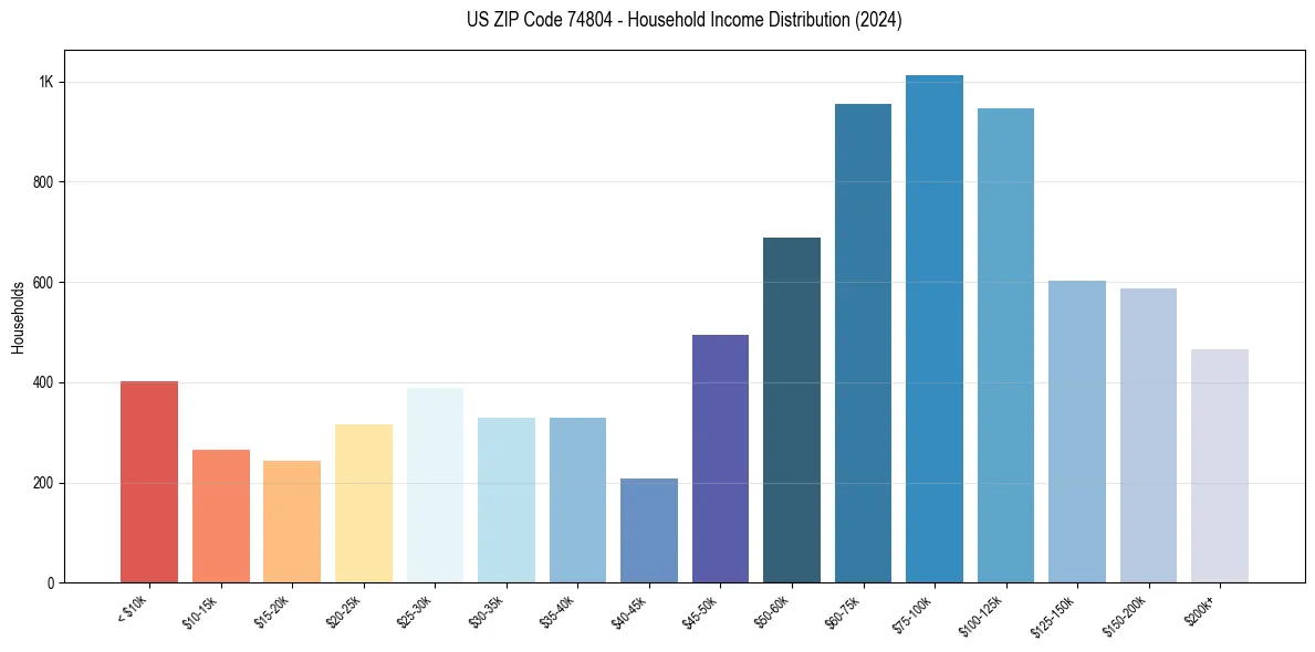 Income Distribution for 