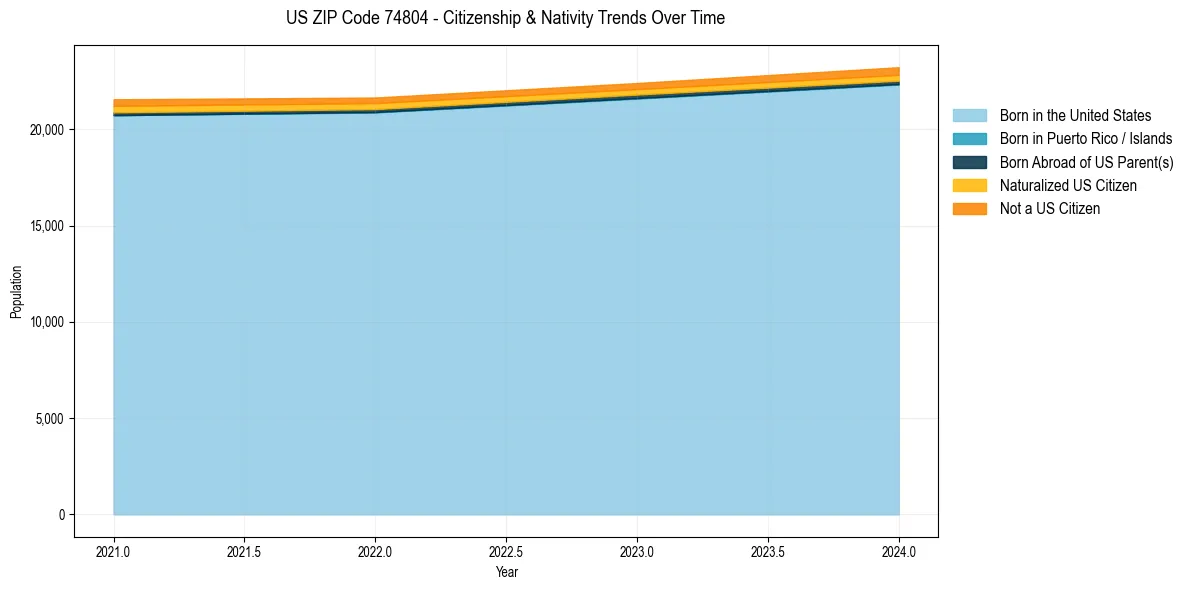 Historical nativity trends for 