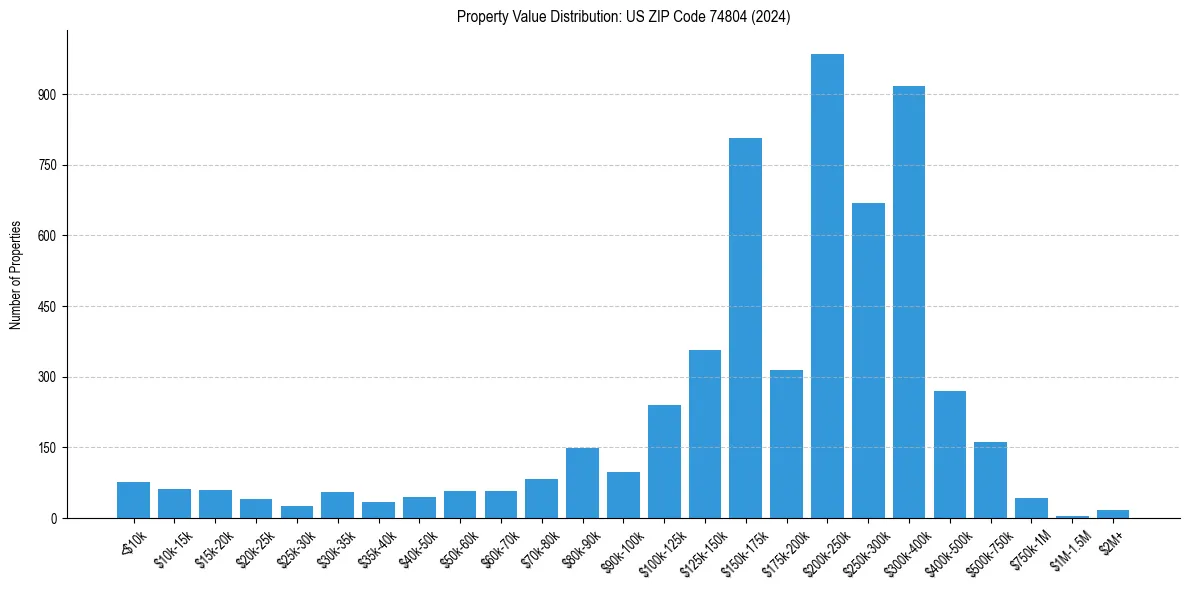 Value Distribution for 