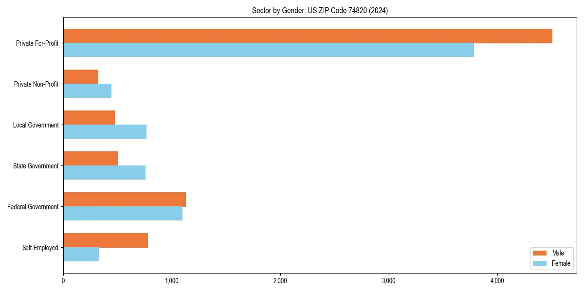 Employment sector breakdown by gender in 
