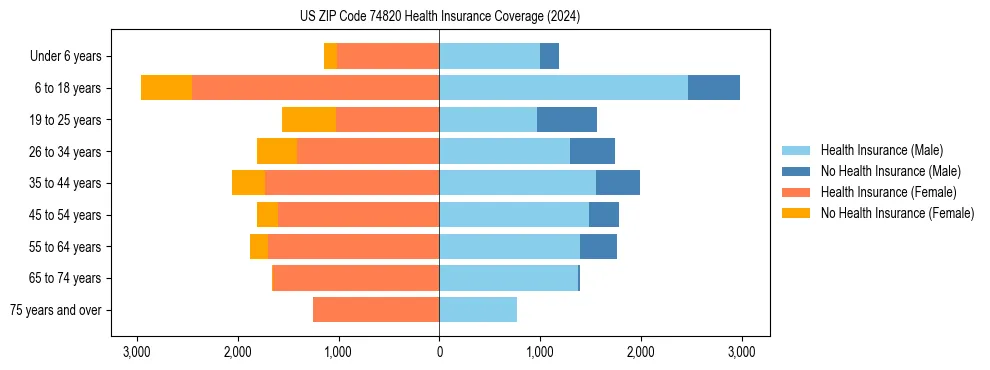 Health insurance pyramid for US ZIP Code 74820