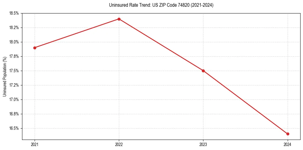 Uninsured trend chart for US ZIP Code 74820