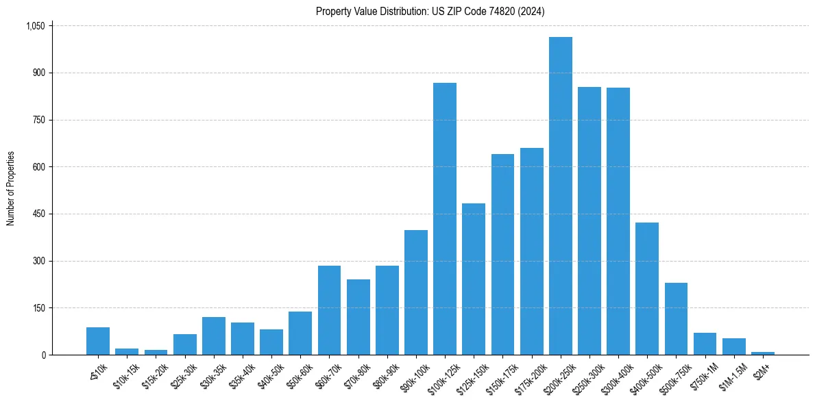Value Distribution for 