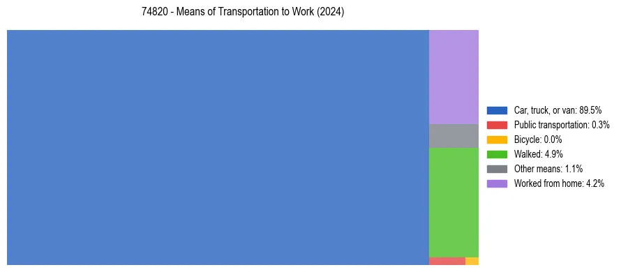 Commute modes in US ZIP Code 74820