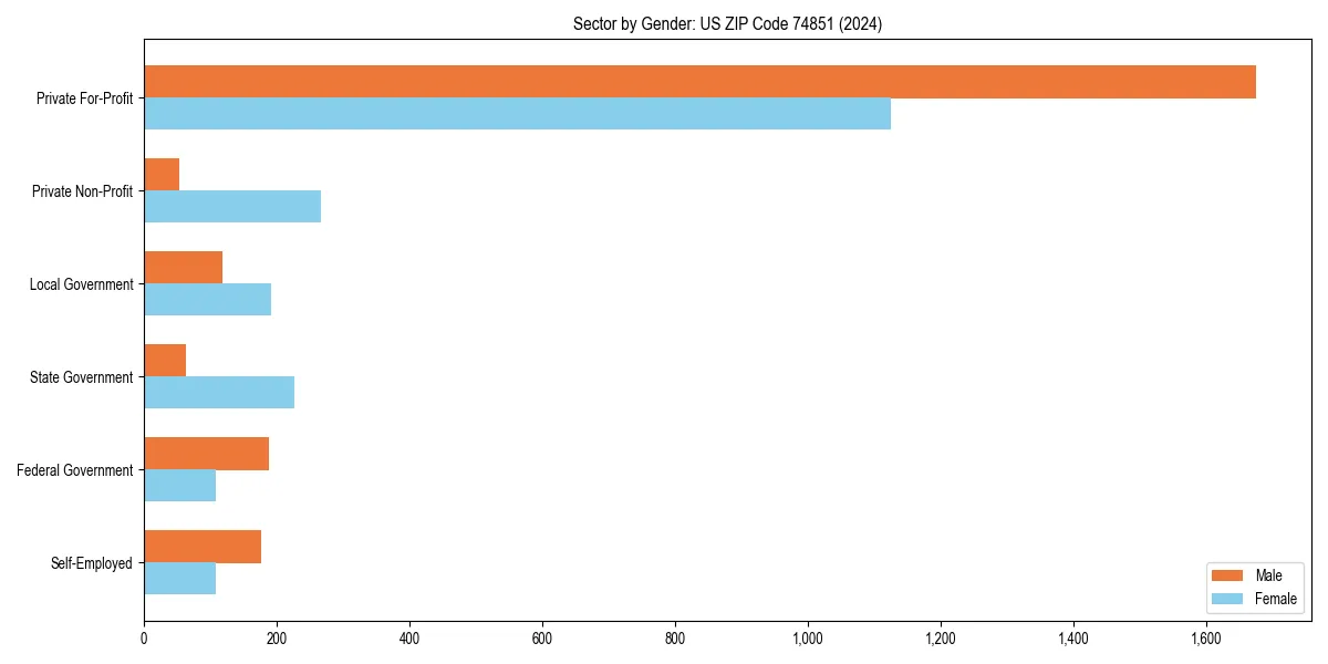 Employment sector breakdown by gender in 