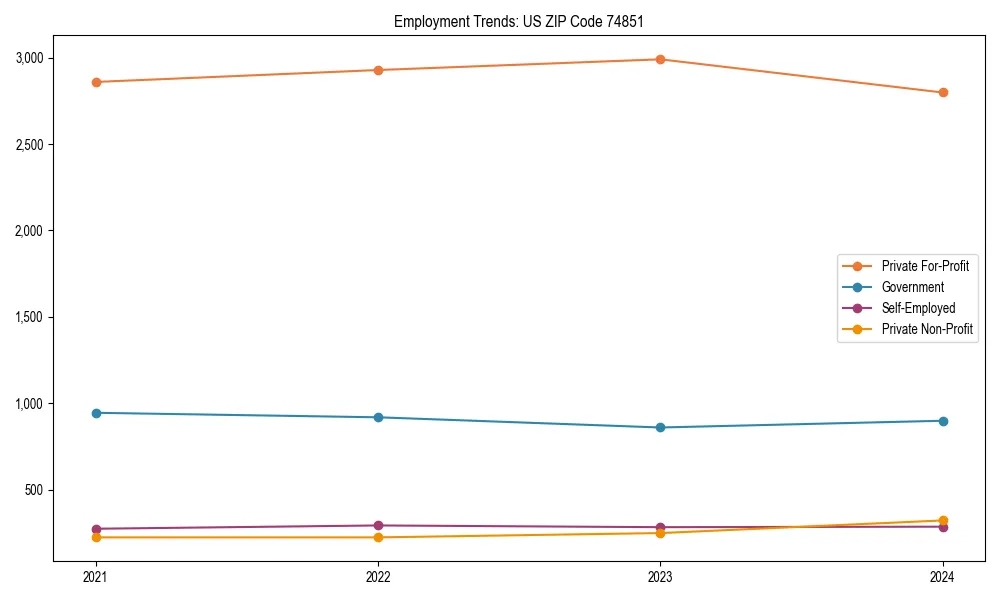 Long-term employment trends in 