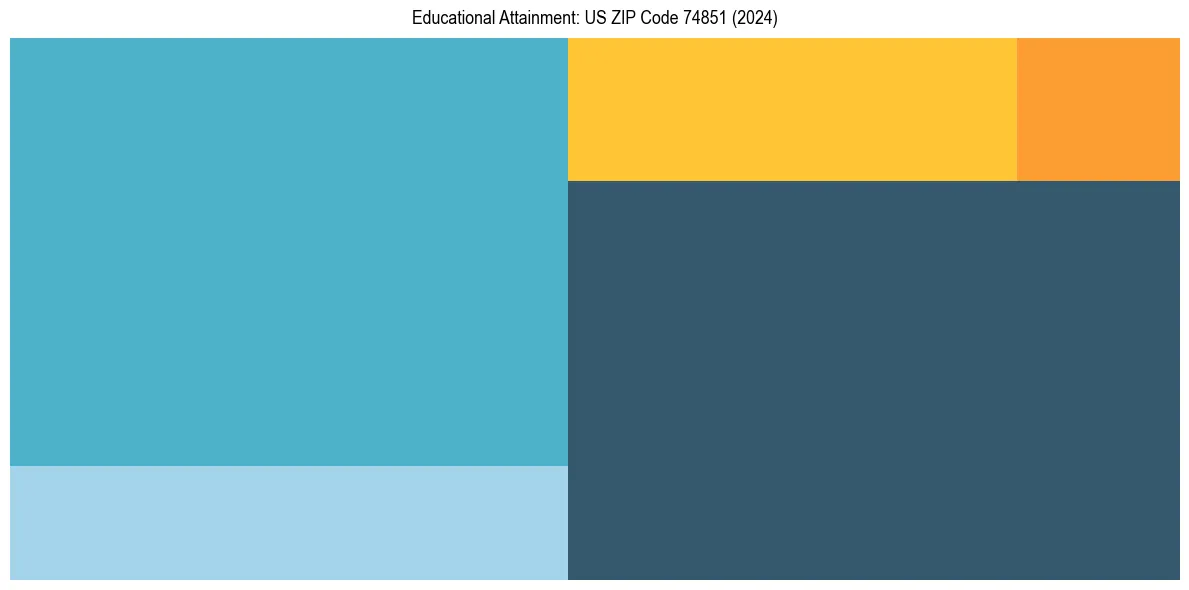 Education Treemap for  in 2024