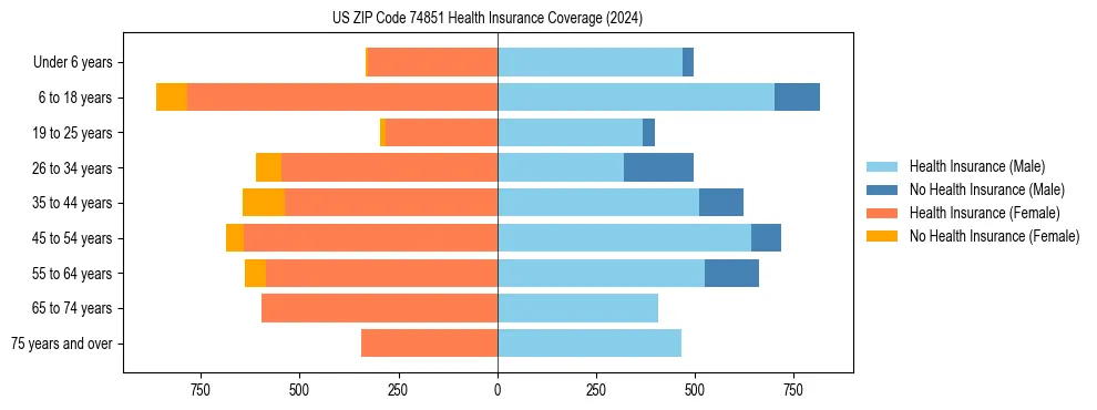 Health insurance pyramid for US ZIP Code 74851
