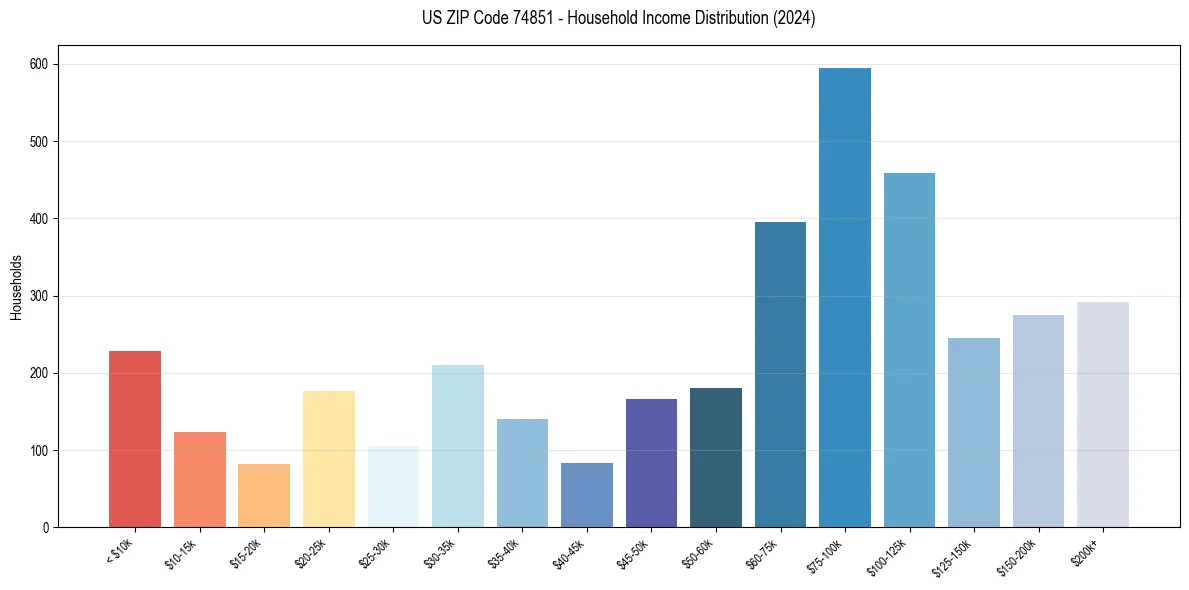 Income Distribution for 
