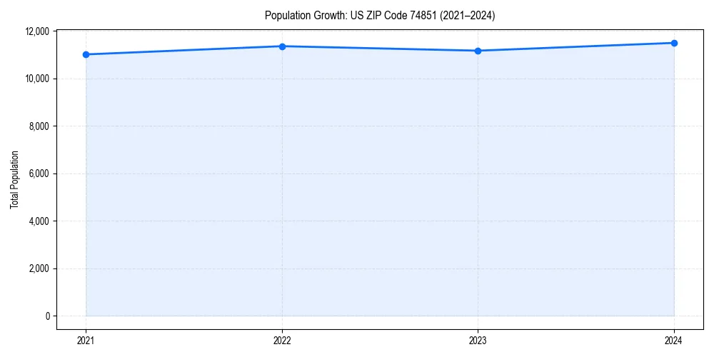 Population trends in 