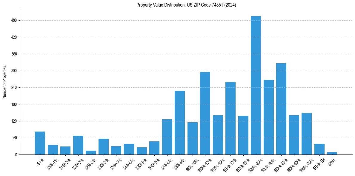 Value Distribution for 