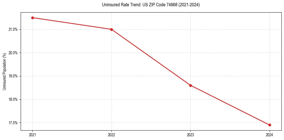 Uninsured trend chart for US ZIP Code 74868