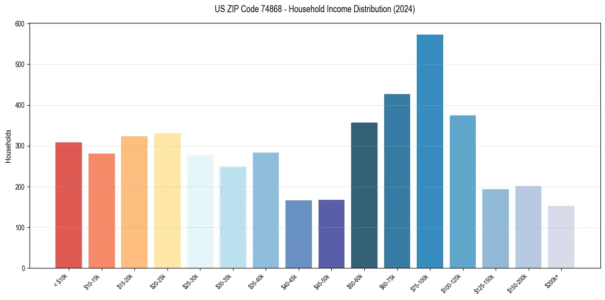 Income Distribution for 