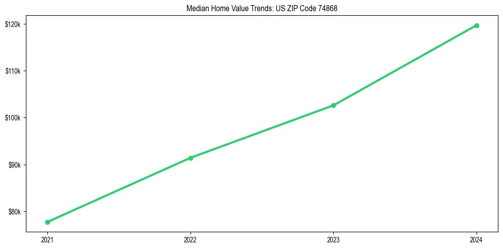 Median property value trends in 