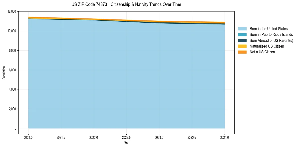 Historical nativity trends for 