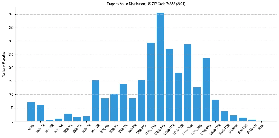 Value Distribution for 