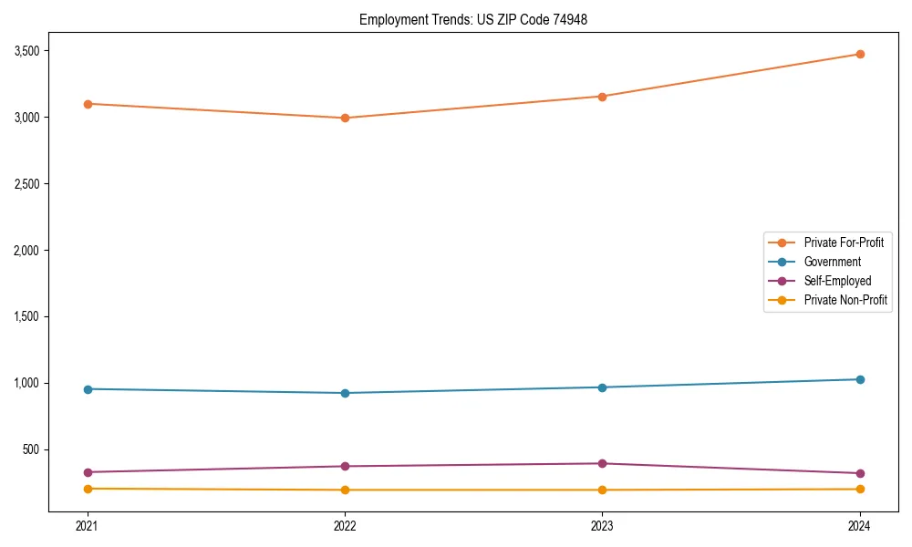 Long-term employment trends in 