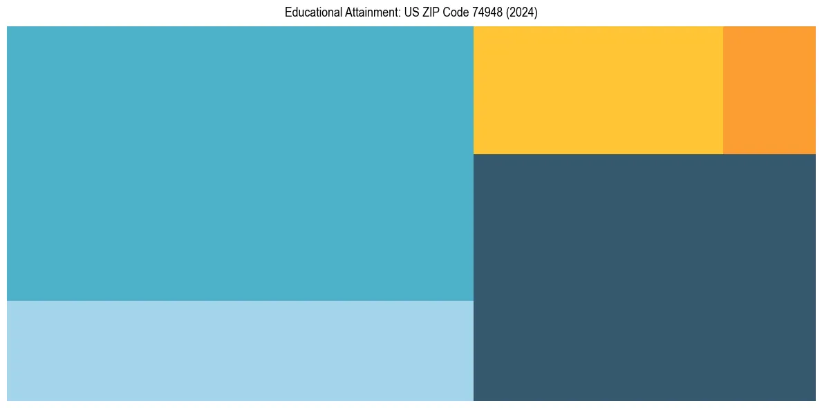 Education Treemap for  in 2024