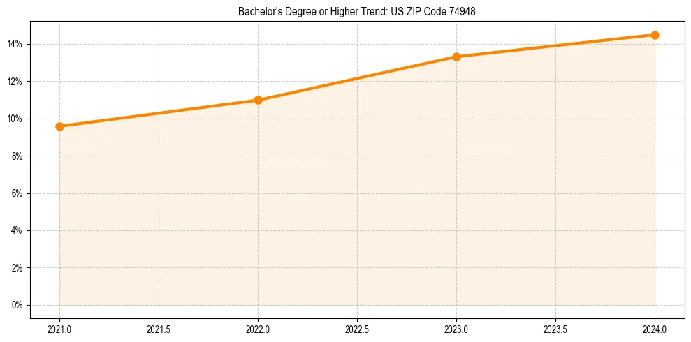 Trend chart showing bachelor degree growth in 