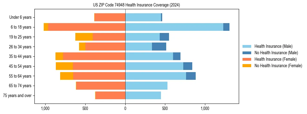 Health insurance pyramid for US ZIP Code 74948
