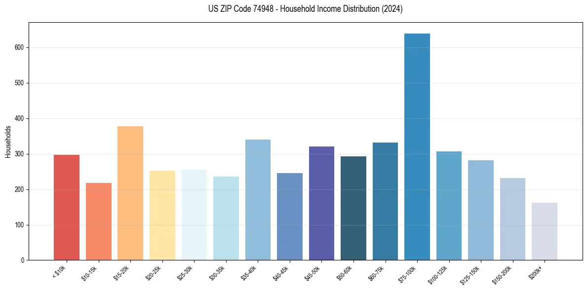 Income Distribution for 
