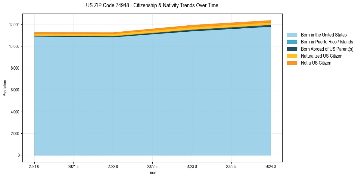Historical nativity trends for 