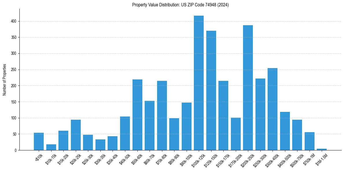 Value Distribution for 