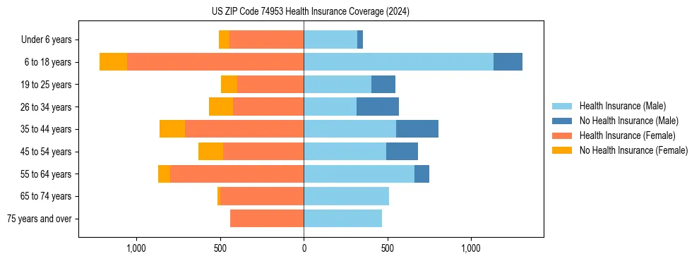Health insurance pyramid for US ZIP Code 74953